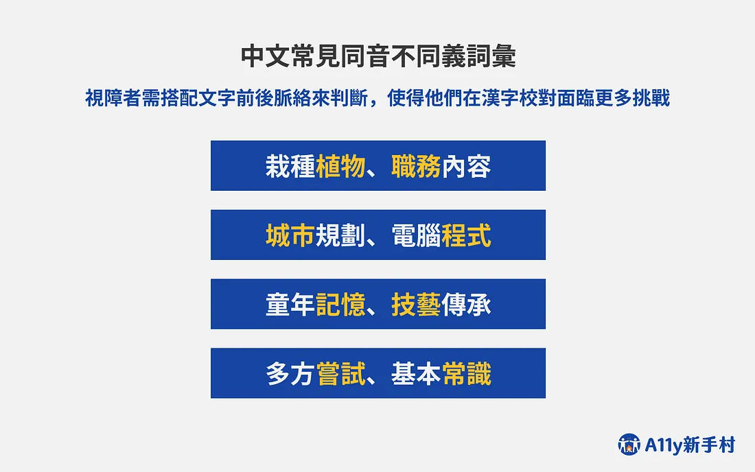 中文常見同音不同義詞彙舉例說明,視障者需搭配文字前後脈絡判斷,使得在漢字校對面臨挑戰,例如:職務與植物,前者需要搭配例如「內容」,產生「職務內容」,後者需要搭配例如「栽種」,產生「栽種植物」,這樣才能呈現完整的意思,相似的例子還有「城市規劃、電腦程式」、「童年記憶、技藝傳承」、「多方嘗試、基本常識」。