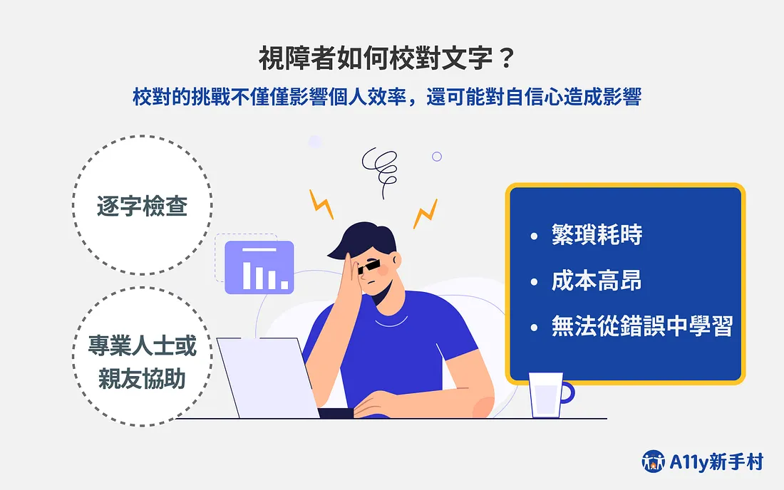 視障者如何校隊文字?對於視障者,校隊的挑戰不僅僅影響個人效率,也會對自信心造成影響。一名戴著墨鏡的男子,對著螢幕感到苦惱,校隊文字最主要的三大重點:1. 繁瑣耗時,2. 成本高昂以及 3. 無法從錯誤中學習」