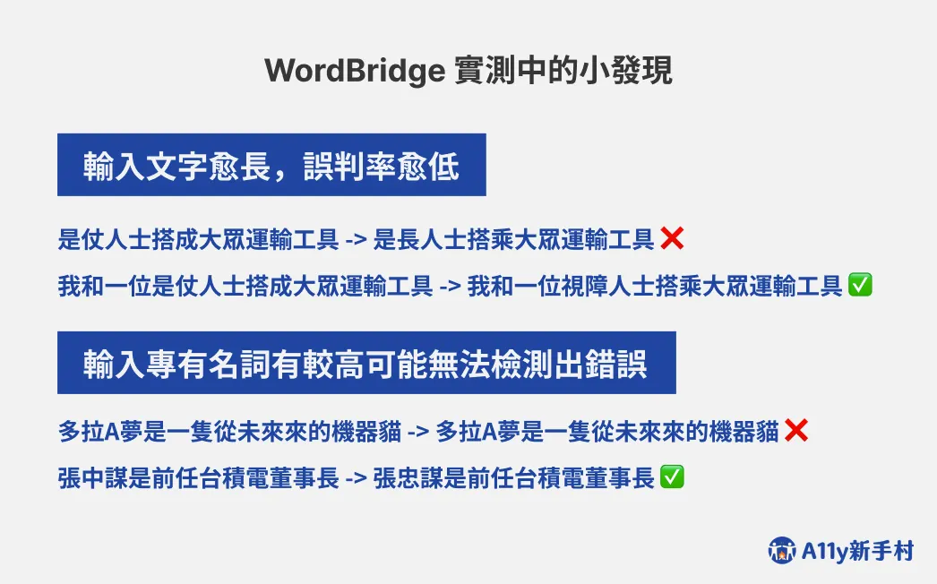 WordBridge 實測中的小發現。共兩項重點:
第一,輸入文字愈長,誤判率愈低。範例:輸入「是仗人士搭成大眾運輸工具」,系統誤判為「是長人士搭乘大眾運輸工具」(錯誤);輸入「我和一位是仗人士搭成大眾運輸工具」,系統正確辨識為「我和一位視障人士搭乘大眾運輸工具」(正確)。
第二,輸入專有名詞有較高可能無法檢測出錯誤。範例:輸入「多拉A夢是一隻從未來來的機器貓」,系統未能檢測出錯誤(錯誤);輸入「張中謀是前任台積電董事長」,系統正確辨識應為「張忠謀」(正確)。