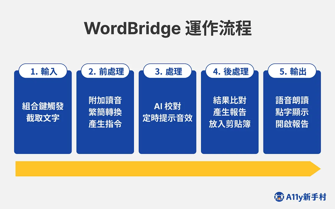 WordBridge 運作流程,共五個步驟依序進行:
第一步,輸入:以組合鍵觸發,截取文字。
第二步,前處理:附加讀音、繁簡轉換、產生指令。
第三步,處理:AI 校對、定時提示音效。
第四步,後處理:結果比對、產生報告、放入剪貼簿。
第五步,輸出:語音朗讀、點字顯示、開啟報告。