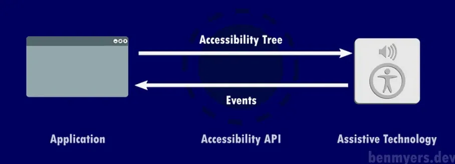 示意圖說明應用程式與輔助科技之間的溝通機制，中間透過 Accessibility API 串接。應用程式將 Accessibility Tree 傳送給輔助科技，輔助科技再將使用者操作產生的 Events 回傳給應用程式，形成雙向溝通。