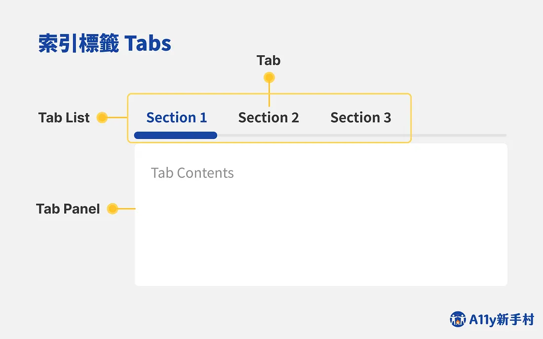 索引標籤 Tabs 的結構示意圖，標示三個組成部分：Tab List 為標籤列，內含多個 Tab（範例顯示 Section 1、Section 2、Section 3，其中 Section 1 為選取中狀態）；Tab Panel 為對應的內容顯示區域。