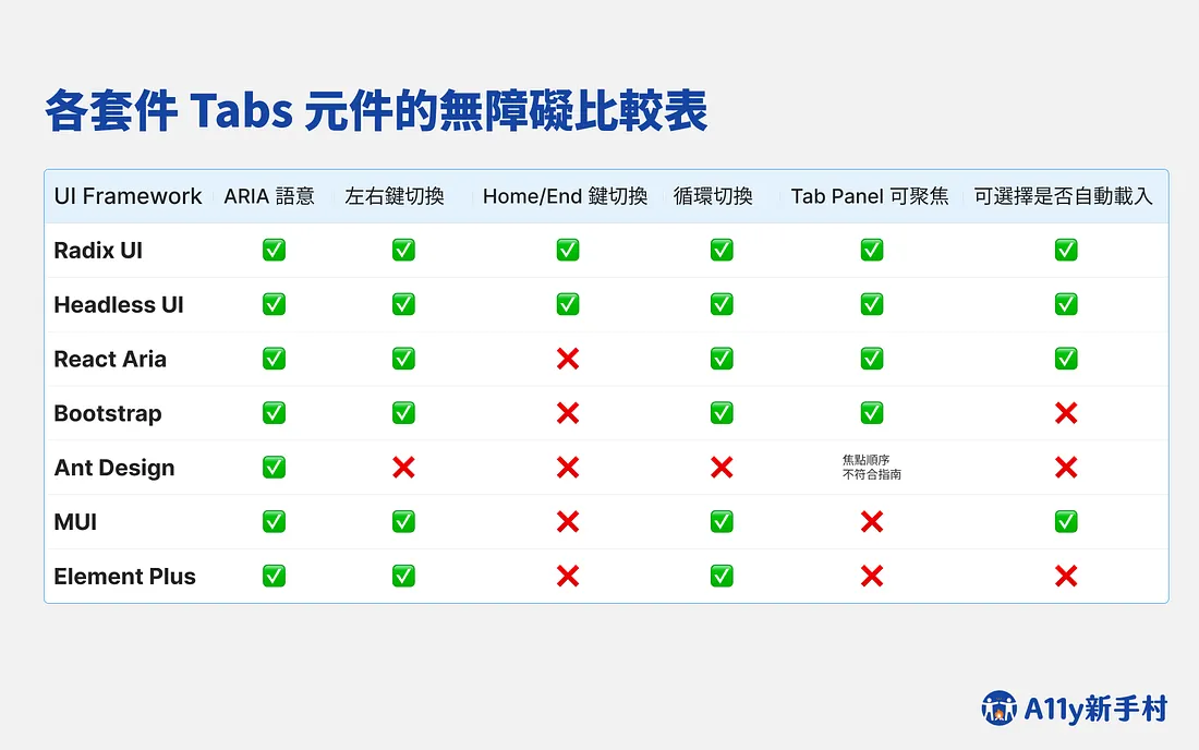 各套件 Tabs 元件的無障礙比較表，比較七個 UI Framework 在六項無障礙功能的支援情況，六項功能分別為：ARIA 語意、左右鍵切換、Home/End 鍵切換、循環切換、Tab Panel 可聚焦、可選擇是否自動載入。
Radix UI：六項全部支援。Headless UI：六項全部支援。React Aria：支援 ARIA 語意、左右鍵切換、循環切換、Tab Panel 可聚焦、可選擇是否自動載入，不支援 Home/End 鍵切換。Bootstrap：支援 ARIA 語意、左右鍵切換、循環切換、Tab Panel 可聚焦，不支援 Home/End 鍵切換與可選擇是否自動載入。Ant Design：支援 ARIA 語意，不支援左右鍵切換、Home/End 鍵切換、循環切換，Tab Panel 可聚焦但焦點順序不符合指南，不支援可選擇是否自動載入。MUI：支援 ARIA 語意、左右鍵切換、循環切換、可選擇是否自動載入，不支援 Home/End 鍵切換與 Tab Panel 可聚焦。Element Plus：支援 ARIA 語意、左右鍵切換、循環切換，不支援 Home/End 鍵切換、Tab Panel 可聚焦與可選擇是否自動載入。