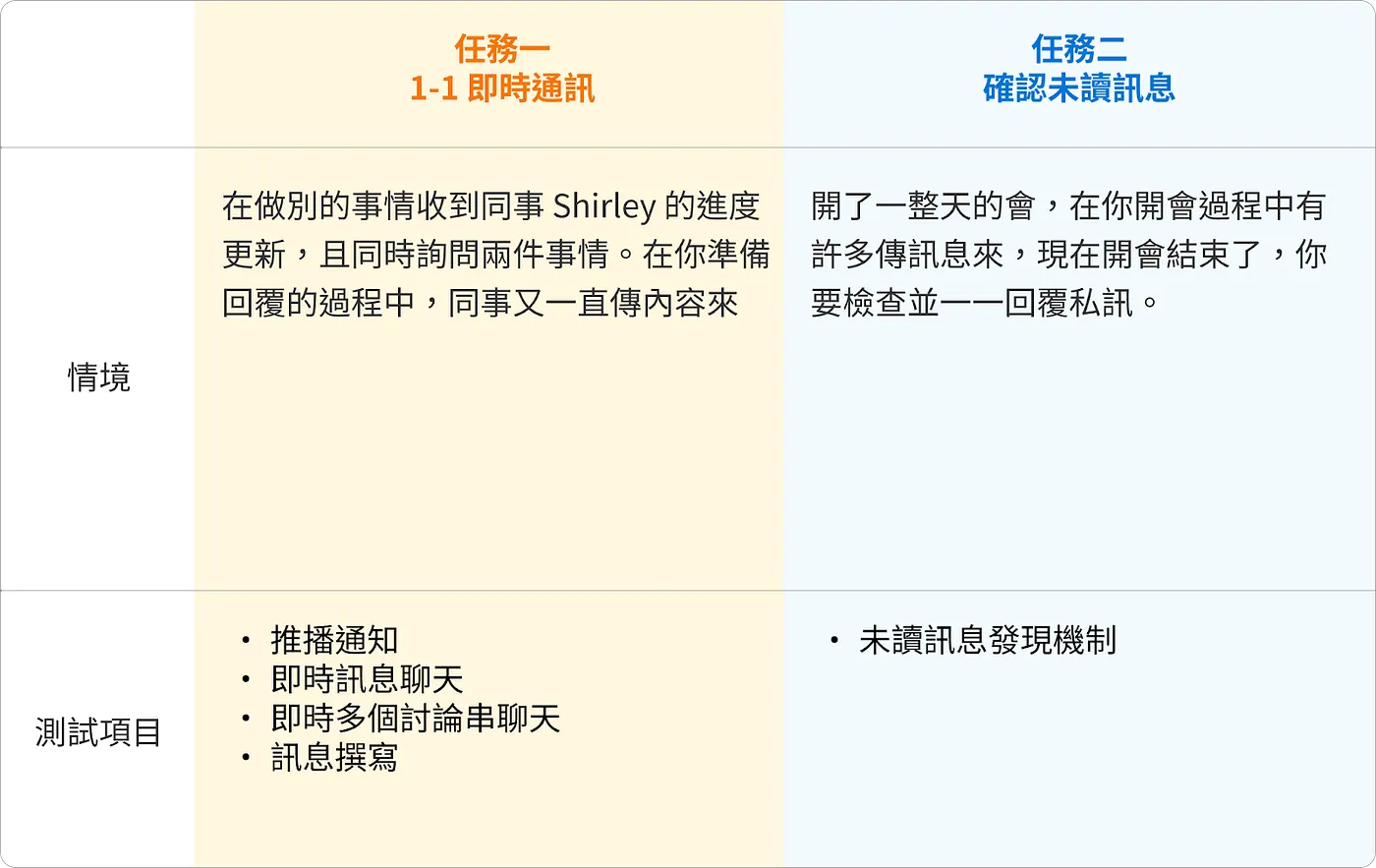 兩項任務的情境與測試項目比較表。任務一為「1-1 即時通訊」：情境是在做別的事情時收到同事 Shirley 的進度更新，且同時詢問兩件事情，在準備回覆的過程中同事又一直傳內容來；測試項目包含推播通知、即時訊息聊天、即時多個討論串聊天、訊息撰寫。任務二為「確認未讀訊息」：情境是開了一整天的會，開會過程中有許多傳訊息來，現在開會結束了，要檢查並一一回覆私訊；測試項目為未讀訊息發現機制。
