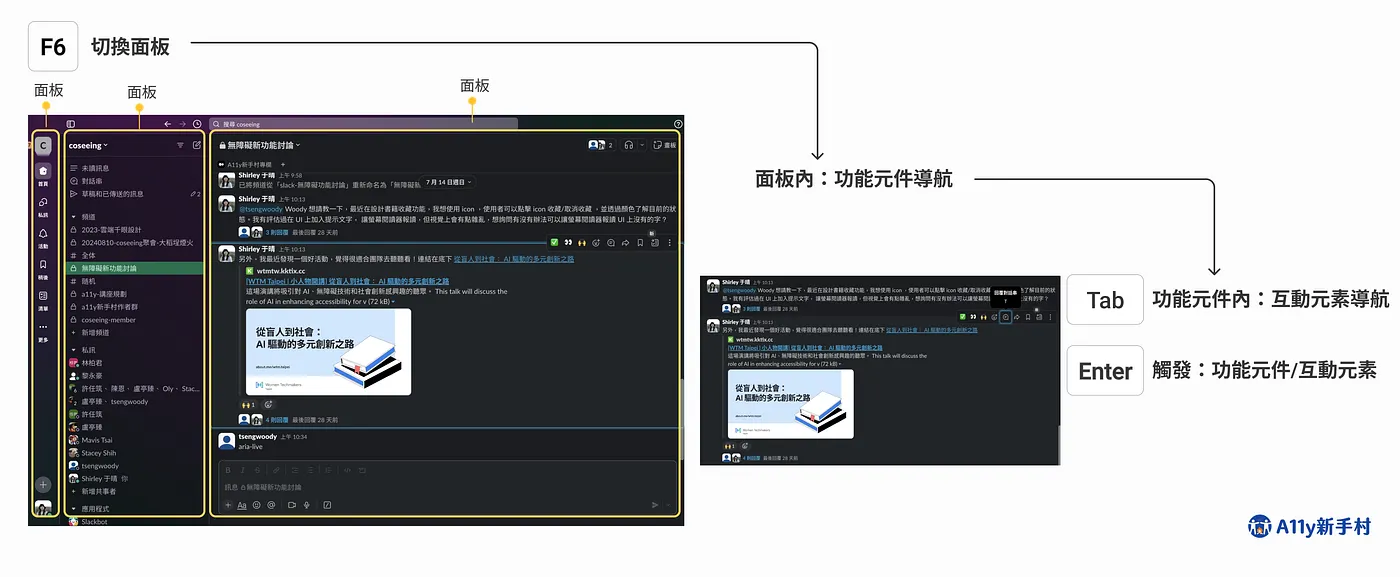 Slack 鍵盤操作示意圖，說明三個按鍵的功能。F6 用於在各面板之間切換，畫面標示出左側導覽面板、中間訊息面板、右側對話串面板；在面板內按方向鍵可於功能元件之間導覽；Tab 用於在功能元件內的互動元素之間導覽；Enter 用於觸發功能元件或互動元素。