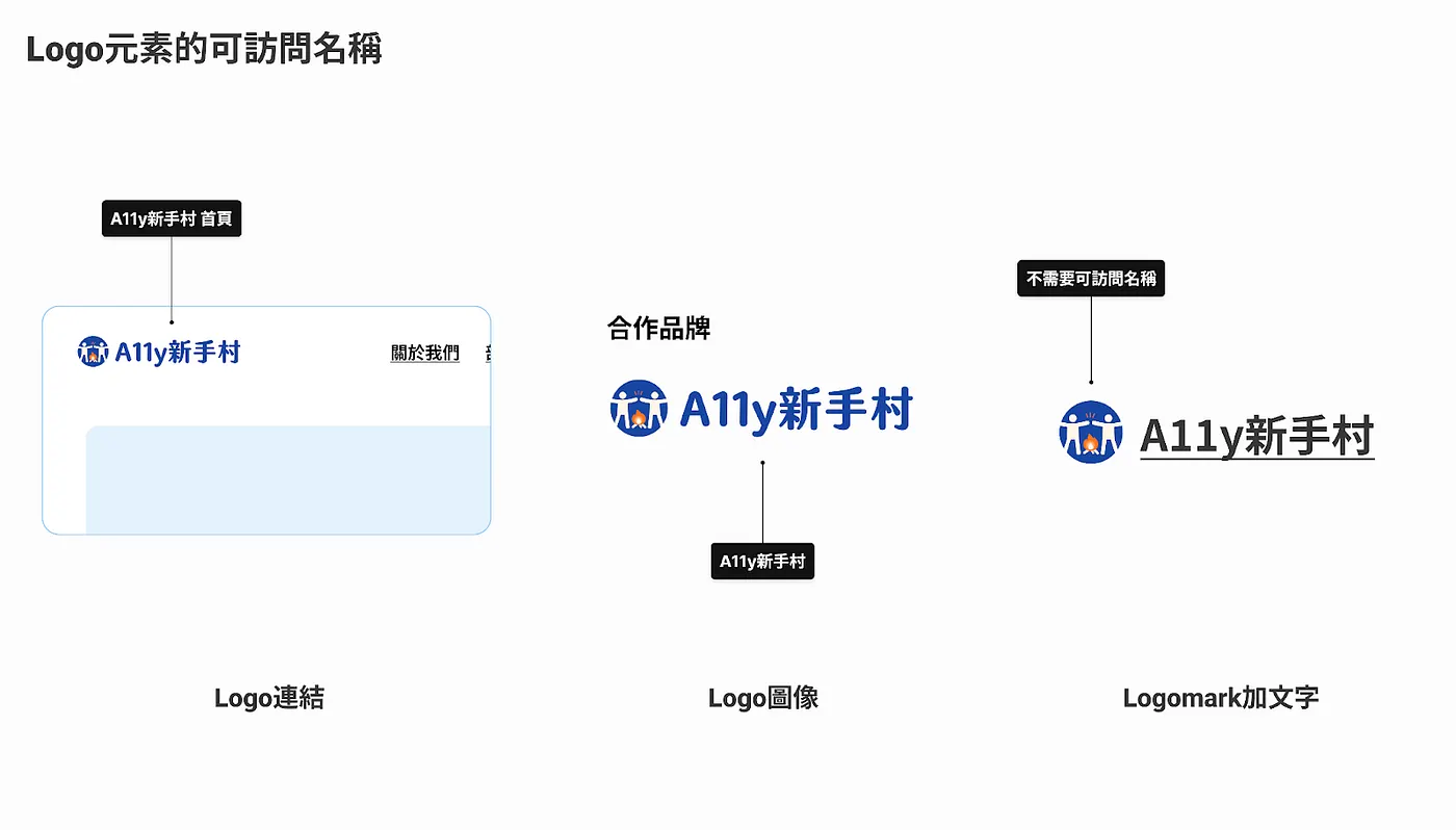 Logo 元素的可訪問名稱使用原則，分三種情況說明。第一種為 Logo 連結：可訪問名稱應描述連結目的地，範例標示為「A11y新手村 首頁」。第二種為 Logo 圖像：單獨作為圖片使用時需提供可訪問名稱，範例標示為「A11y新手村」。第三種為 Logomark 加文字：圖示旁已有文字，圖示本身不需要可訪問名稱
