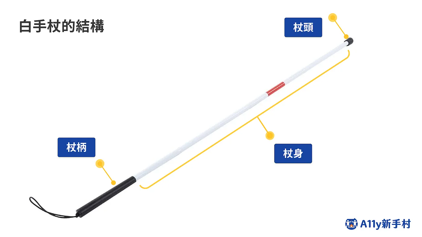 白手杖的結構示意圖，標示三個部位：枚頭（頂端尖端部分）、枚身（中間白色桿身，帶有紅色標示區段）、枚柄（底部黑色握把，附有手腕掛繩）。