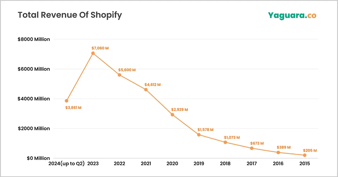 Shopify 歷年總營收折線圖，顯示2015年至2024年Q2的營收趨勢。營收從2015年的2.05億美元持續成長，2023年達到最高峰70.60億美元，2024年Q2為38.61億美元。各年數據：2015年2.05億、2016年3.89億、2017年6.73億、2018年10.73億、2019年15.78億、2020年29.29億、2021年46.12億、2022年56.00億、2023年70.60億、2024年Q2為38.61億美元。