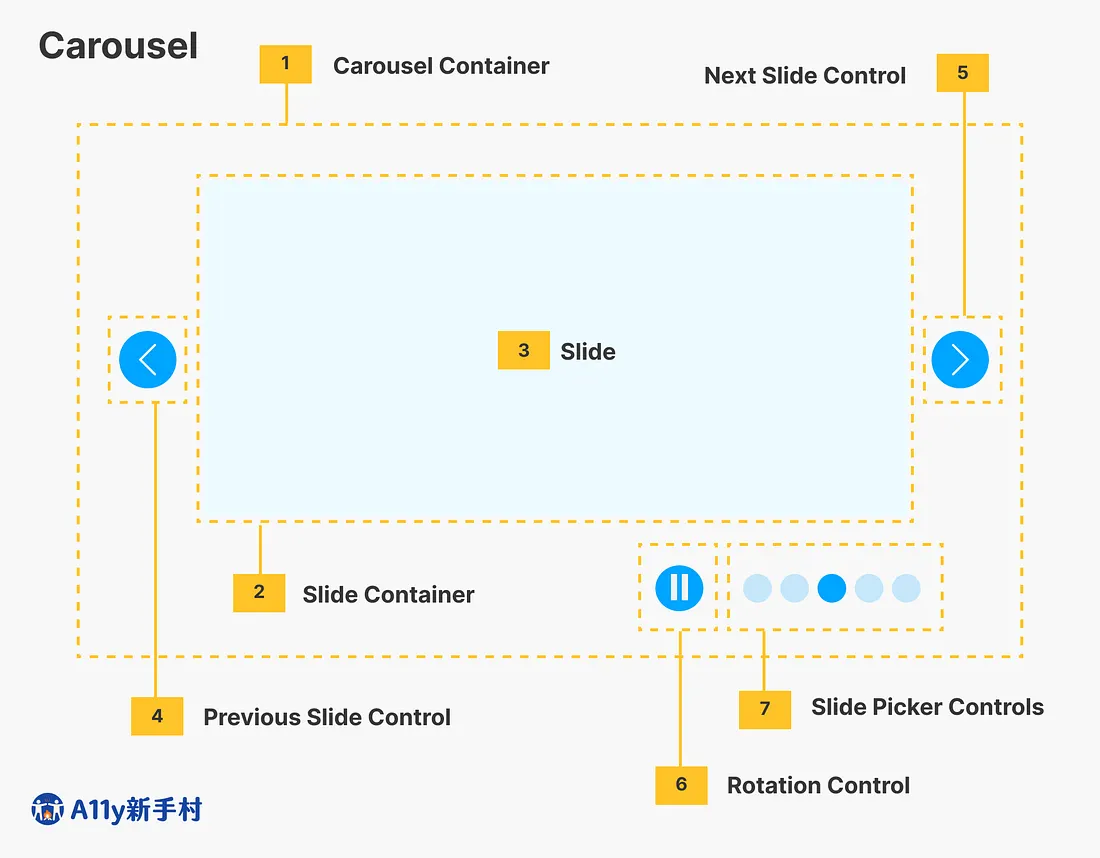 Carousel 元件結構示意圖，標示七個組成部分：1. Carousel Container（最外層容器）、2. Slide Container（投影片內容區域）、3. Slide（單張投影片）、4. Previous Slide Control（向左切換至上一張的按鈕）、5. Next Slide Control（向右切換至下一張的按鈕）、6. Rotation Control（暫停或播放自動輪播的按鈕）、7. Slide Picker Controls（指示目前頁數並可直接跳轉的圓點導覽列）。