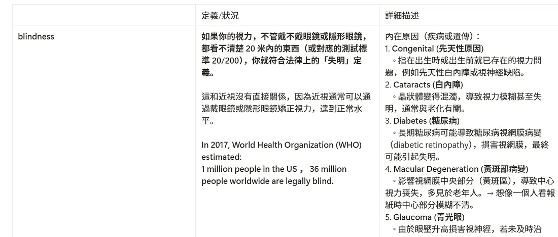 Blindness（失明）定義與成因說明表格。定義為視力測試低於20/200即符合法定失明標準，全球約3600萬人受影響。成因包含先天原因、白內障、糖尿病視網膜病變、黃斑部病變、青光眼。