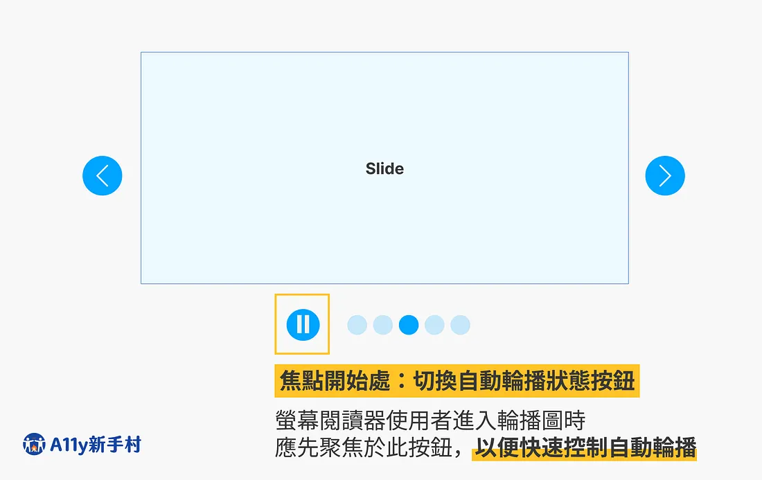 Carousel 無障礙設計示意圖，說明焦點起始位置應設在暫停／播放的自動輪播控制按鈕上（以黃色框線標示），讓螢幕閱讀器使用者進入輪播圖時能立即控制自動輪播。