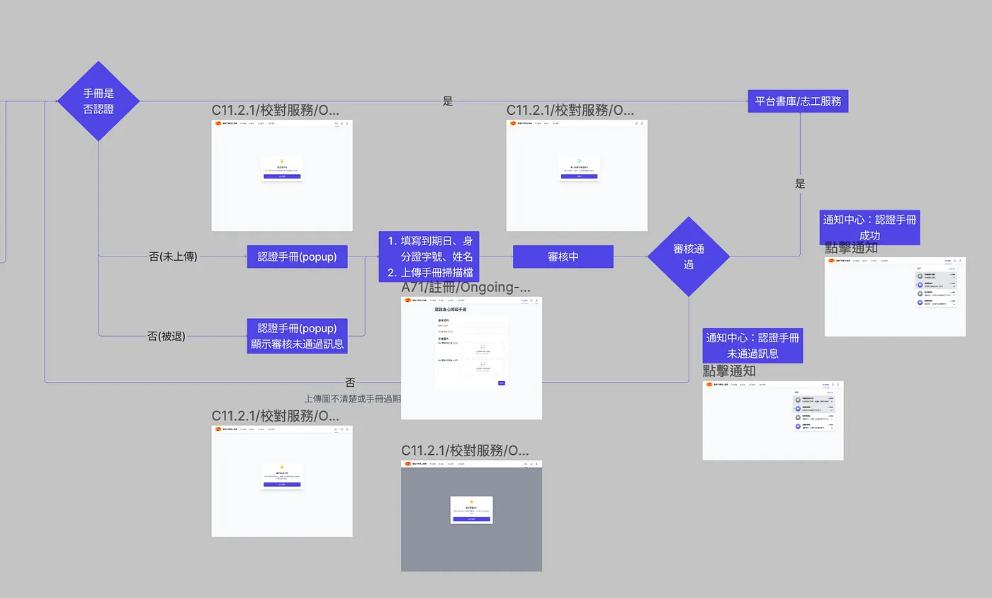 螢幕截圖：註冊環節的流程圖設計稿。從手冊是否認證，如何如何認證手冊到審核通過的流程與畫面設計。