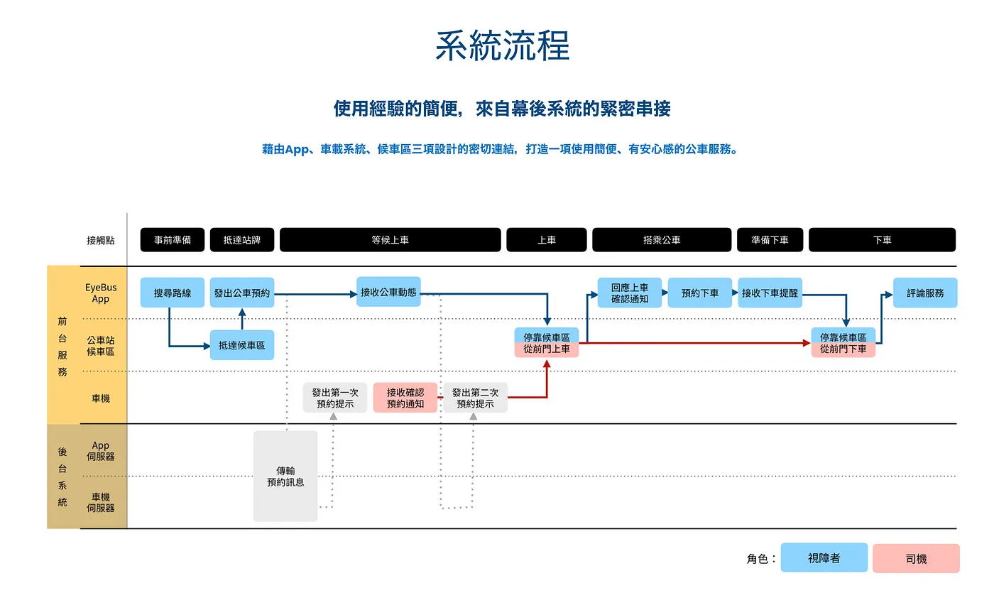 Eyebus以視障者的公車搭乘體驗為主題進行服務設計，圖為官方網站中的「系統流程」。