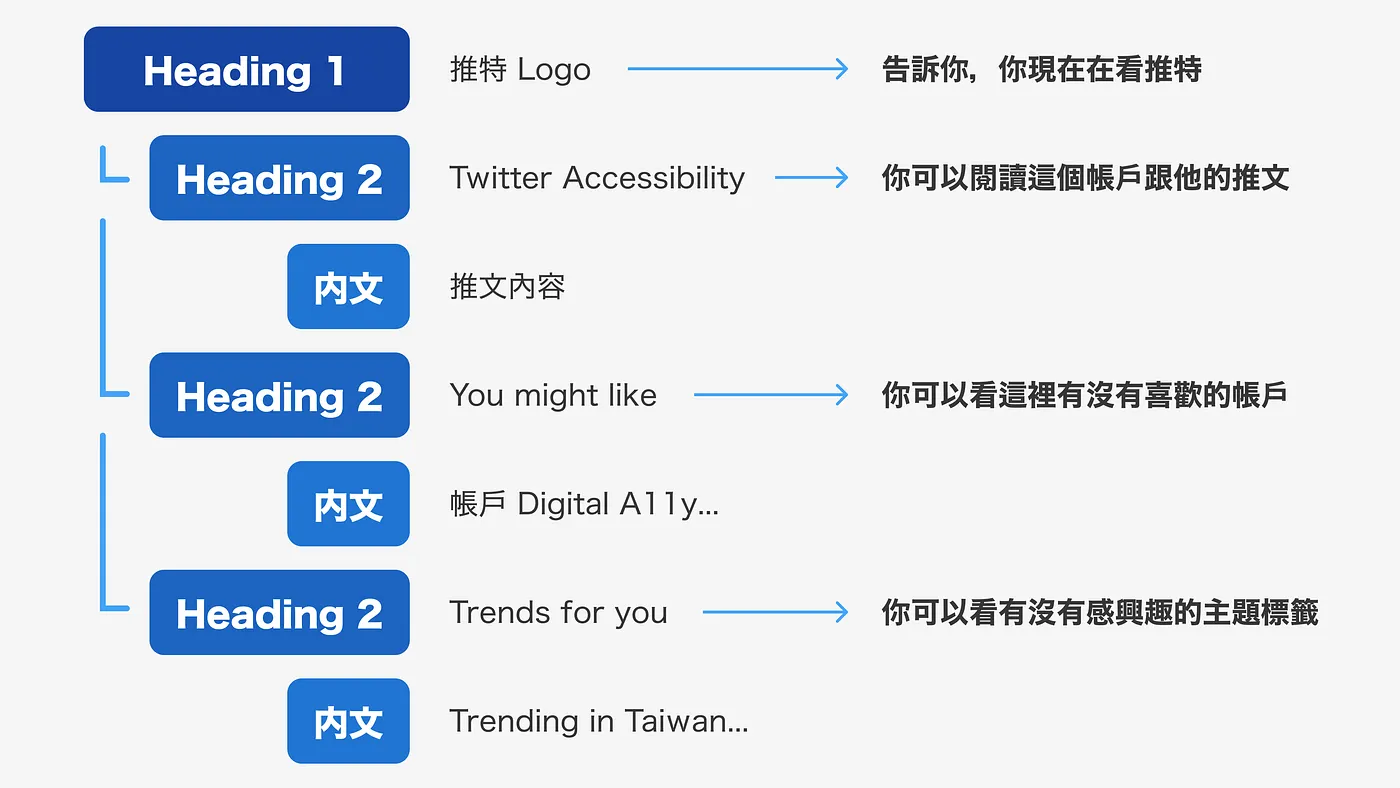 推特頁面標題架構圖，圖片中的文字內容：Heading 1: 推特 Logo > 告訴你你現在在看推特 Heading 2: Twitter Accessibility > 你可以閱讀這個帳戶跟他的推文 內文：推文內容 Heading 2: You might like > 你可以看一下這裡有沒有喜歡的帳戶想追蹤 內文：帳戶 Digital A11y…. Heading 2: Trends for you >> 你可以看一下有沒有感興趣的主題標籤 內文：Trending in Taiwan…