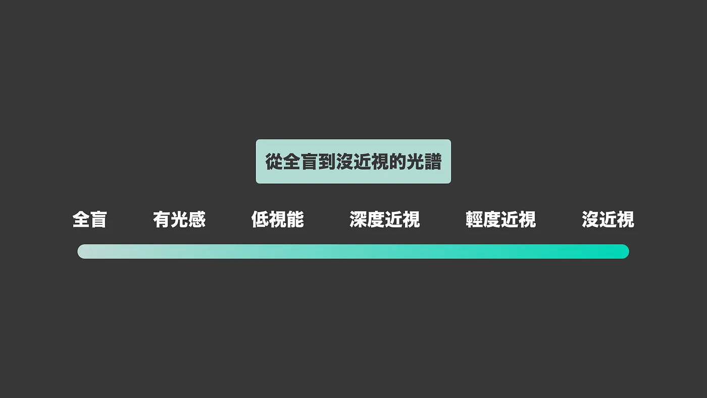 從全盲到沒近視就像是一個光譜(全盲、有光感、低視能、深度近視、輕度近視、沒近視