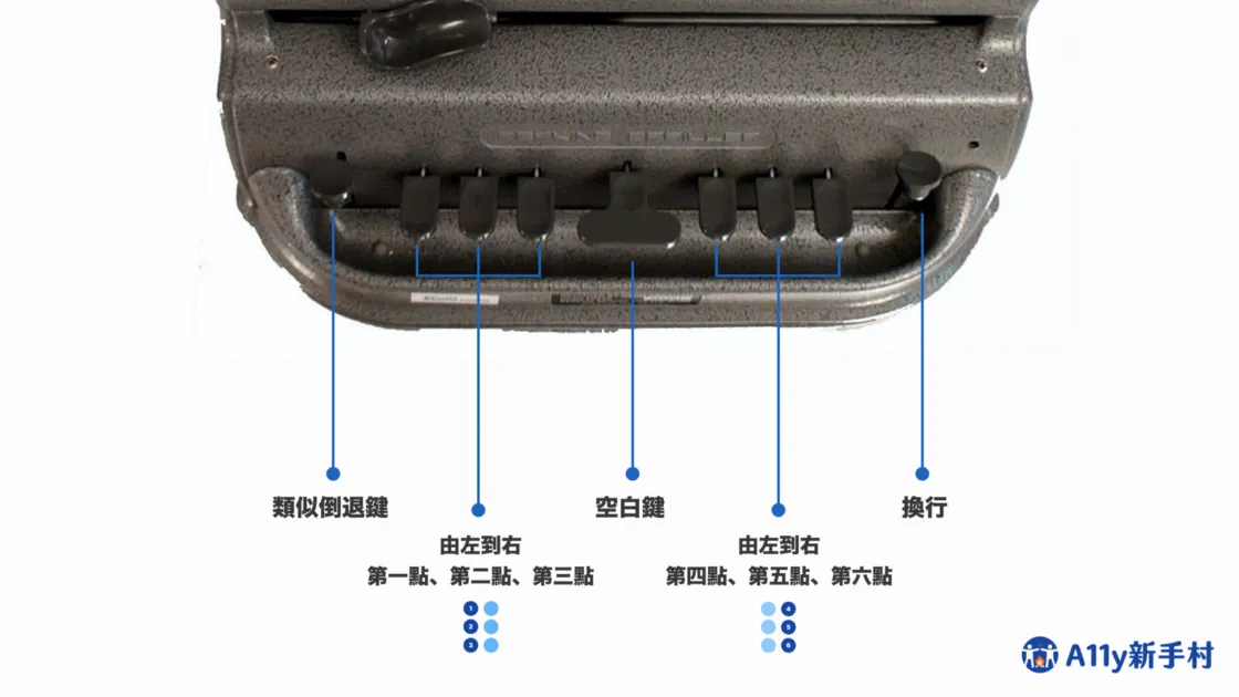 點字紙本打字機與其按鍵作用示意圖