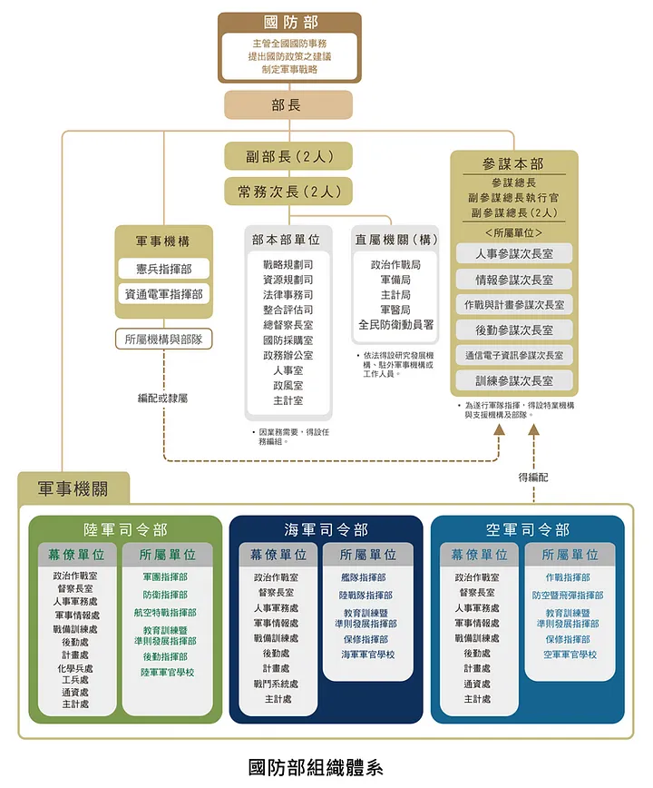 最近國防議題很熱門，國防部組織圖是一種 diagram 範例。