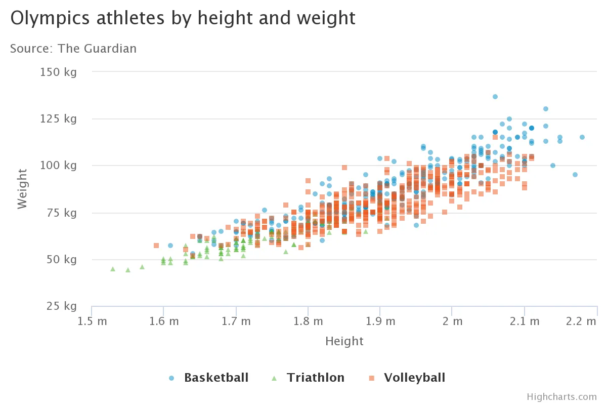 散佈圖（ scatter plot ）是一種 plot 範例（圖片來源：Highcharts）。途中呈現奧運運動員的身高與體重分布，縱軸為體重，橫軸為身高，每一位運動員資料以 1 個圓點呈現。