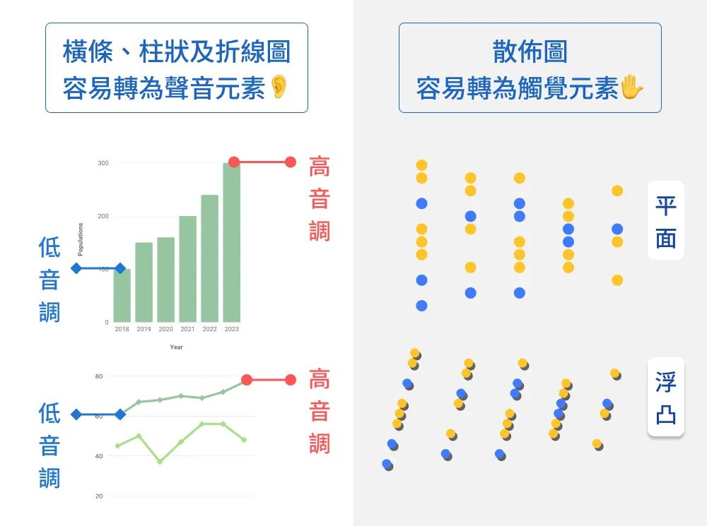橫條圖、柱狀圖或折線圖容易轉為聲音元素，而聲音元素中，很常選用「音高」來呈現圖表中數量「多寡」差異。散佈圖容易轉為觸覺元素，藉由凸版印刷方式，可用觸覺理解資料分布。