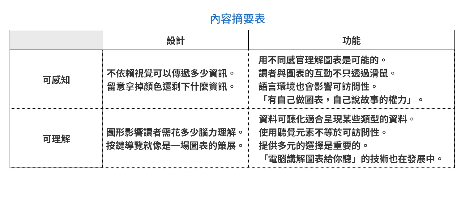 圖表可訪問性關係，主要可分為兩個層面：「可感知/可理解」以及「設計/功能」這兩個面向，組成的四個維度來說明。其中，「影響可訪問性(可感知)」涉及讀者是否能夠閱讀圖表中的內容；而「降低認知負擔、增加趣味(可理解)」則關係到讀者是否能夠直觀且輕鬆地解讀圖表中的資訊。另一方面，「設計」指的是圖表製作者如何運用某些輔助科技的「功能」來巧妙地編排和製作內容；而「功能」則是指可賦能的工具或媒介。