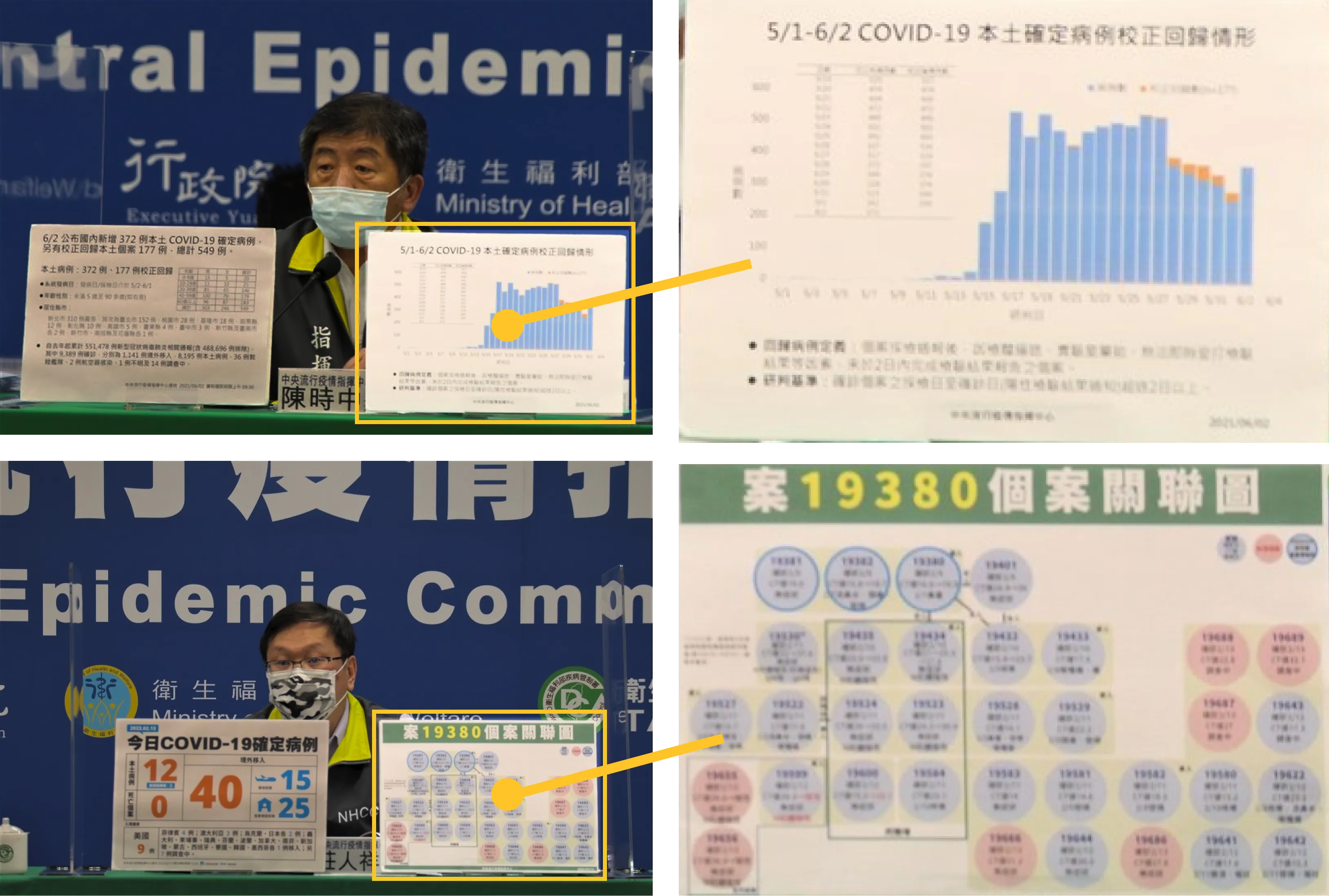 圖片分為上下兩半，使用疫情指揮中心的記者會側拍照片，上半部為陳時中（時任指揮官）舉著手版，用每日確診人數柱狀圖說明疫情。下半部為莊人祥（時任社區防疫組組長）則利用關聯圖，說明確診個案之間的傳播路徑。（圖片來源：疫情指揮中心提供新聞媒體刊載）