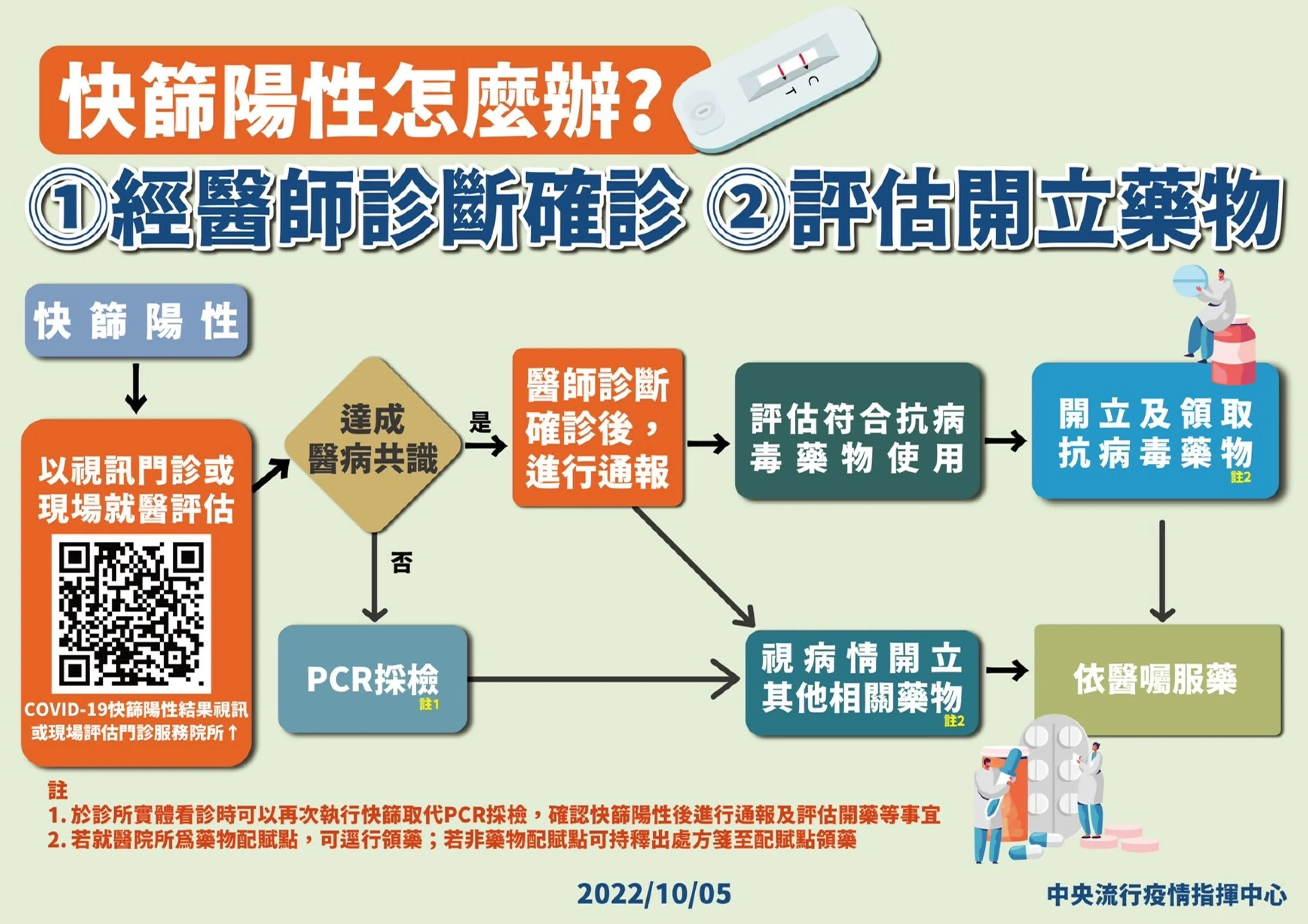 利用流程圖說明從快篩陽性到取得藥物的流程（資料來源：疾病管制署）