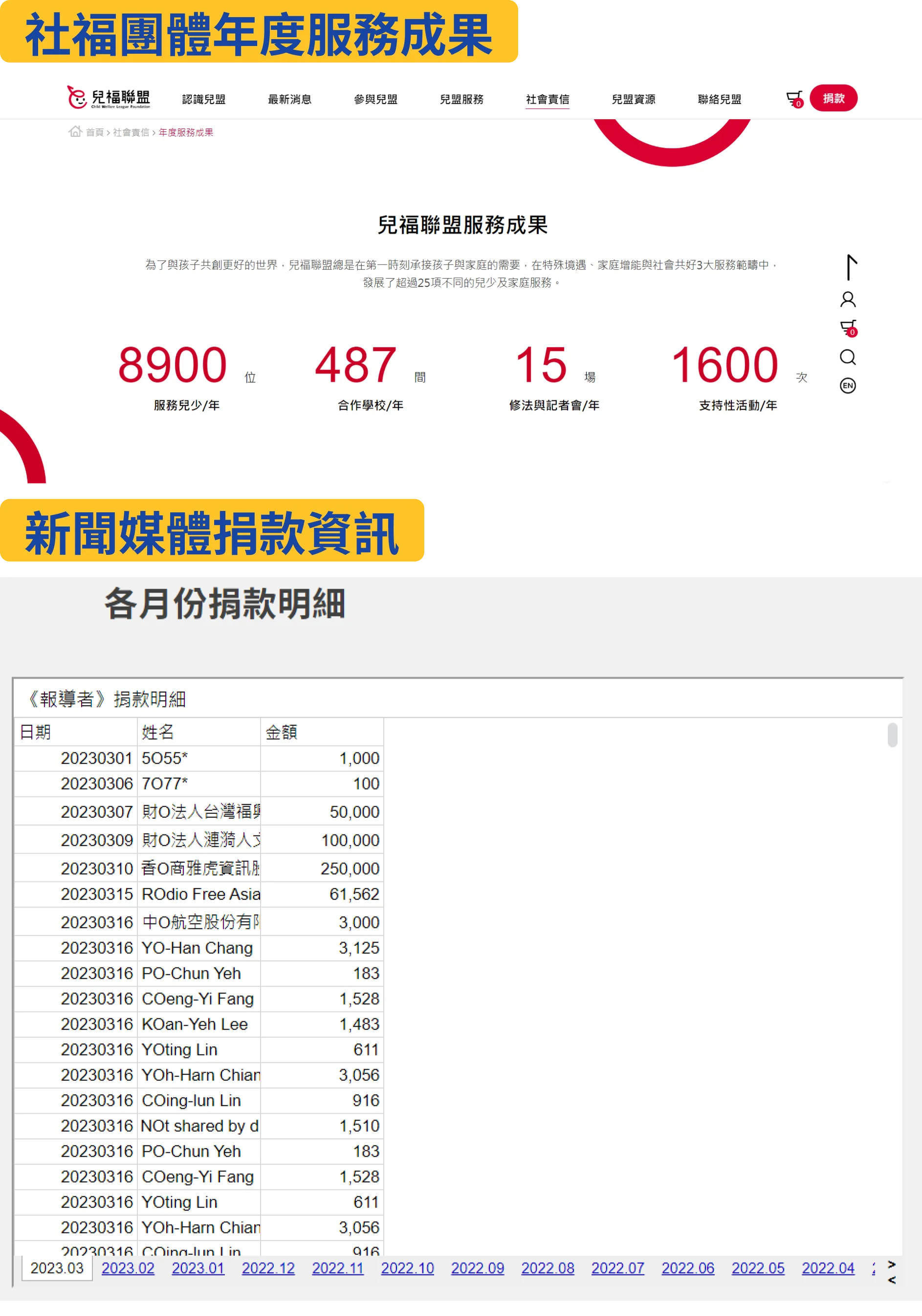 截圖分為上下兩半，上半部是社福團體兒福聯盟的年度服務成果數據，列出了幾項關鍵成果指標，還有不同服務項目的細項成果。下半部則是新聞媒體報導者接受的捐款明細。兩者都具有可問責性，必須受到一般民眾或捐款者的監督，確認其是否有完成預期的成果、經費運用合理性等等。這類資訊經常透過圖表形式呈現，也關係到民眾是否有充分資訊監督、問責。（資料來源：兒福聯盟、報導者）