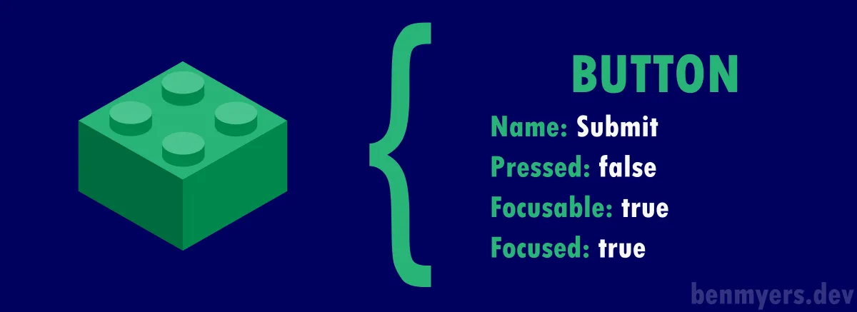 一個綠色的樂高積木上標有 Button 物件的屬性。 name 是 “Submit” ， pressed 為 false ， focusable 為 true ， focused 為 true 。