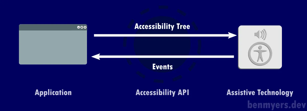 圖示應用程式與輔助科技之間的關係，兩者中間透過可訪問 API ，進行事件、 Accessibility Tree 的溝通互動。