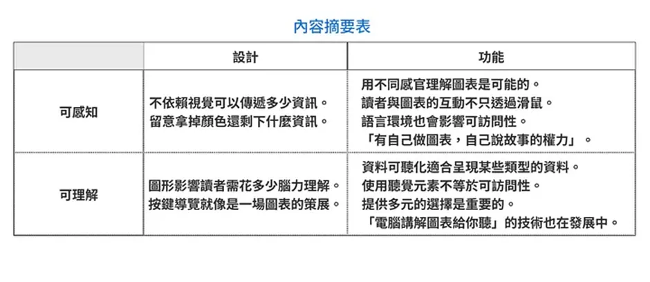 圖表可訪問性關係，主要可分為兩個層面：「可感知/可理解」以及「設計/功能」這兩個面向，組成的四個維度來說明。其中，「影響可訪問性(可感知)」涉及讀者是否能夠閱讀圖表中的內容；而「降低認知負擔、增加趣味(可理解)」則關係到讀者是否能夠直觀且輕鬆地解讀圖表中的資訊。另一方面，「設計」指的是圖表製作者如何運用某些輔助科技的「功能」來巧妙地編排和製作內容；而「功能」則是指可賦能的工具或媒介。