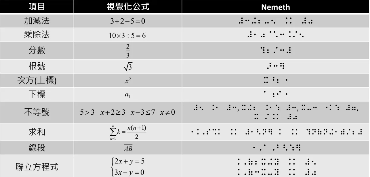 Access8Math 整合了：明眼字、語音與點字，因此所有人都可以同步閱讀同樣的內容