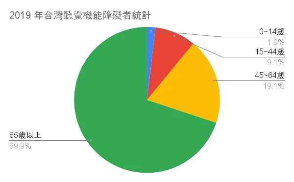 2019年行政院衛福部調查發現已通報的聽覺機能障礙者中以65歲以上族群比例最高,佔69.9%,其次是45~64歲的19.1%,接著是15~44歲的9.1%,最低是0~14歲的1.9%。