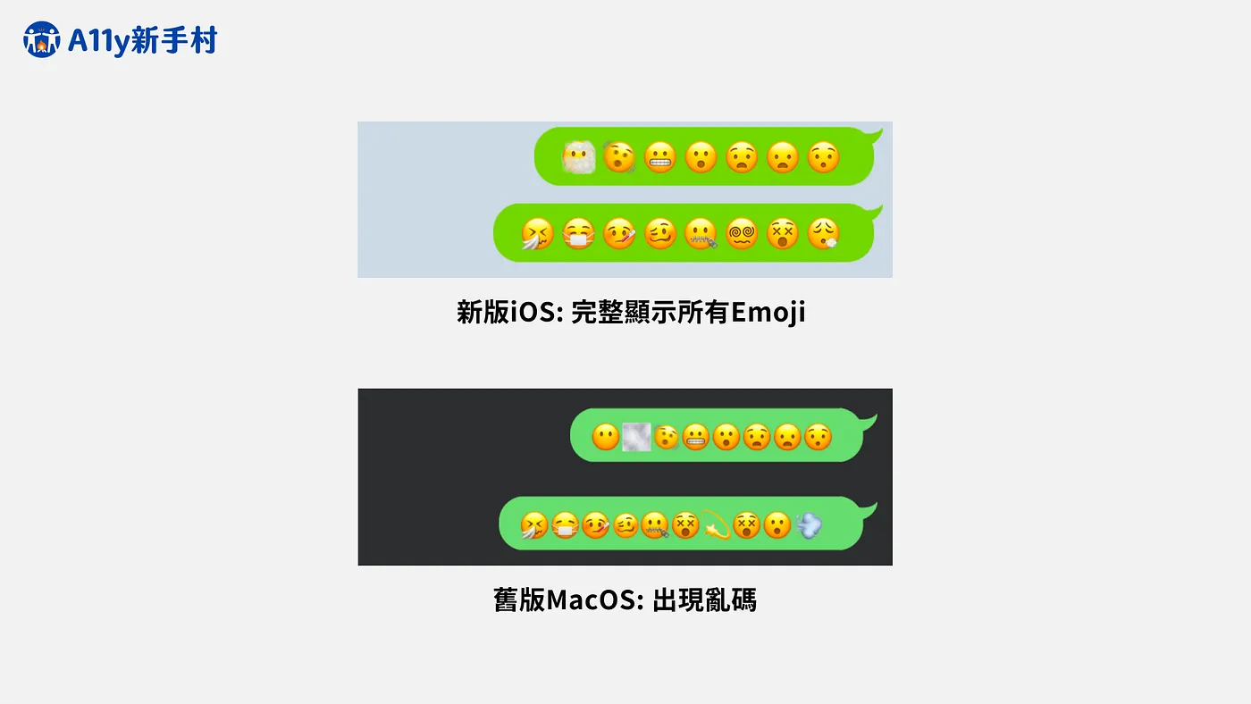 對比不同OS上出現的Emoji。新版iOS: 完整顯示所有Emoji，舊版MacOS: 出現亂碼。
即便是現在，各家廠商也都在積極追加新的表情符號，例如Apple在每次iOS更新時也會新增一些新表情。也因此，有些表情可能會暫時無法跟其他跨平台交流，或是無法在舊版本中顯示，這些都是在產品或文案中使用表情符號需要注意的。