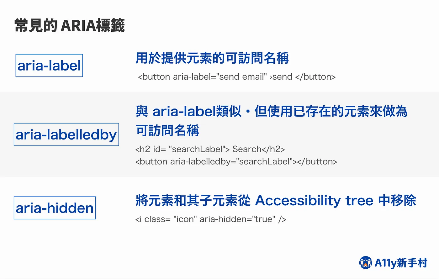 常見的aria標籤有：aria-label, 用於提供元素的可訪問名稱；aria-labelledby：與aria-label類似，但使用已存在的元素來做為可訪問名稱；aria-hidden：將元素從 accessibility tree 中移除