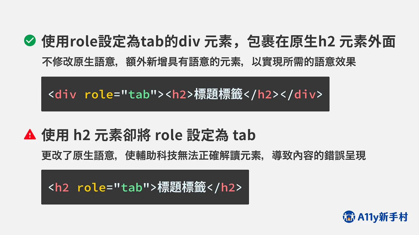 若要建立一個標籤式的標題，應在該標題元素外包裹一個role屬性設定為tab的div元素，而非修改該標題元素的語意，導致輔助科技錯誤解讀