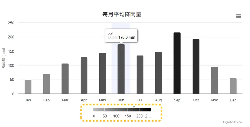 相對於一般套件使用水平、垂直線輔助讀者判斷數值落在縱軸、橫軸哪個位置，在配色尺加上可見標示有助於減少對顏色的依賴。