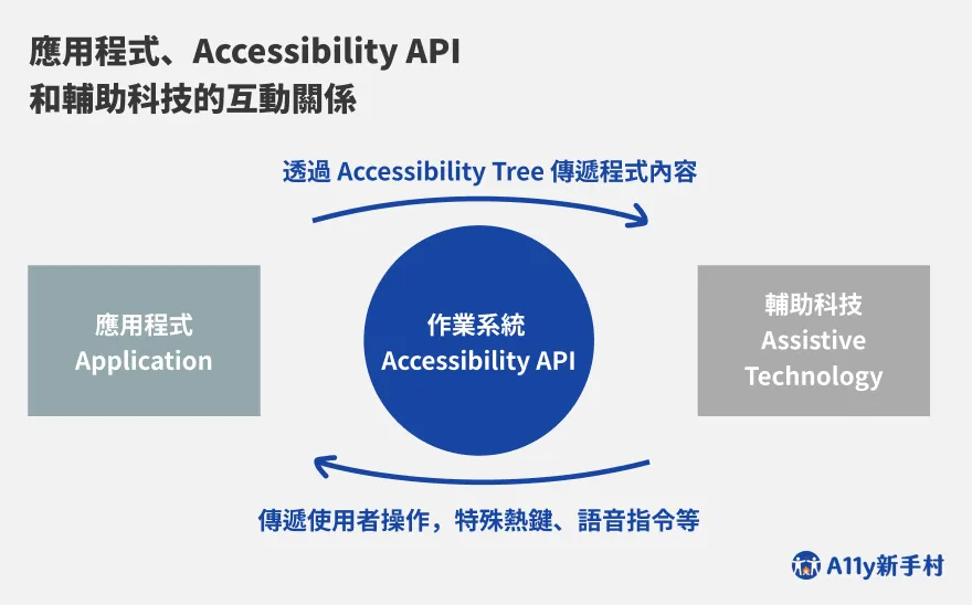 應用程式、作業系統 accessibility API 和輔助科技之間的互動關係，accessibility API 透過應用程式的 accessibility tree 將內容傳遞給輔助科技，並且將使用輔助科技的使用者操作，例如特殊熱鍵、語音指令等，傳遞給應用程式