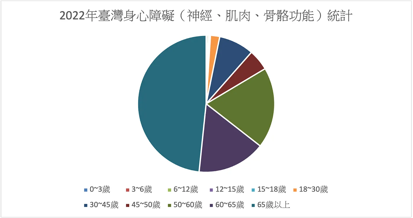 2022年根據政府的統計資料顯示，動作障礙族群以年齡分，65 歲以上佔 48 %左右為多，其次為 60~65 歲，而 30 歲以下族群佔比最低