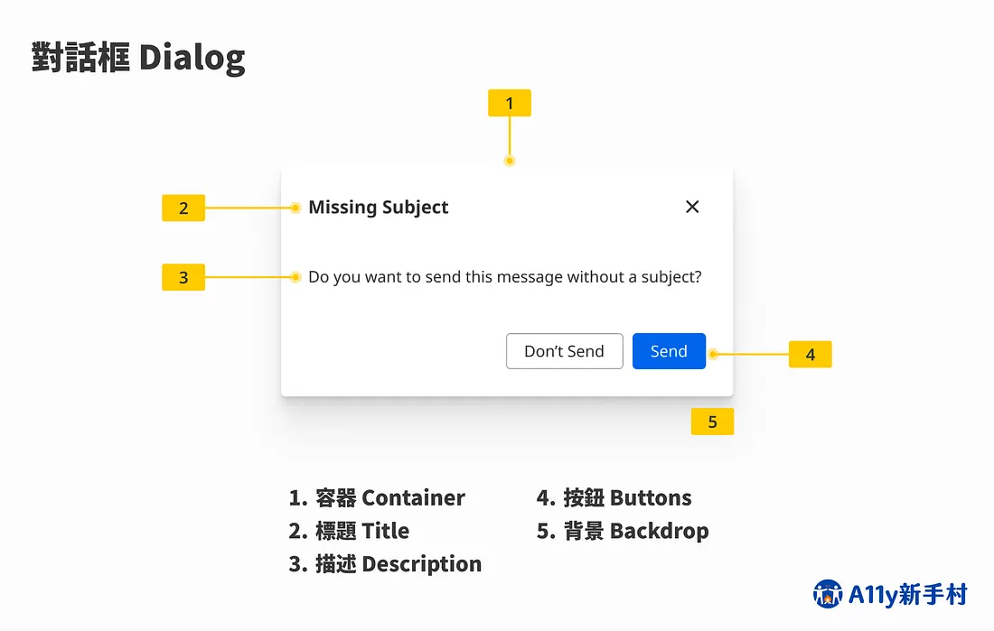 常見的對話框元件通常都會具有以下幾個元素：container 容器、title 標題、description 描述、一個或多個 buttons 按鈕以及 backdrop 背景