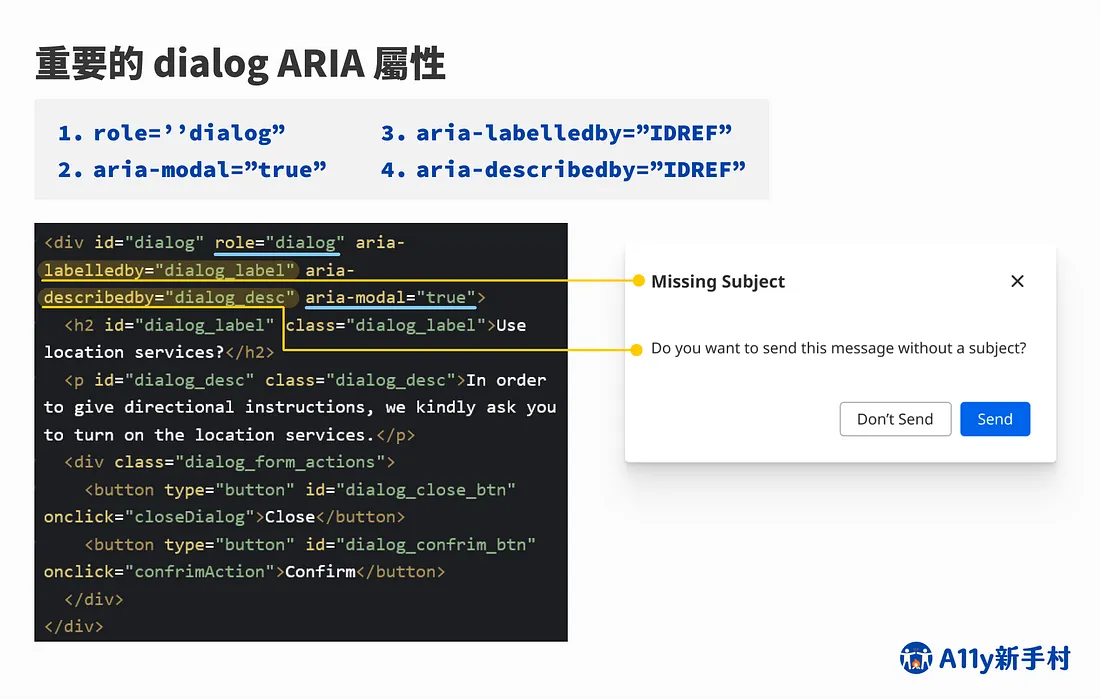 一個對話框元件重要的 aria 屬性有：role=’dialog’, aria-modal=’true’, aria-labelledby=’ID’, aria-describedby=’ID’，其中 ID 通常會指向該對話框的標題和主要描述
