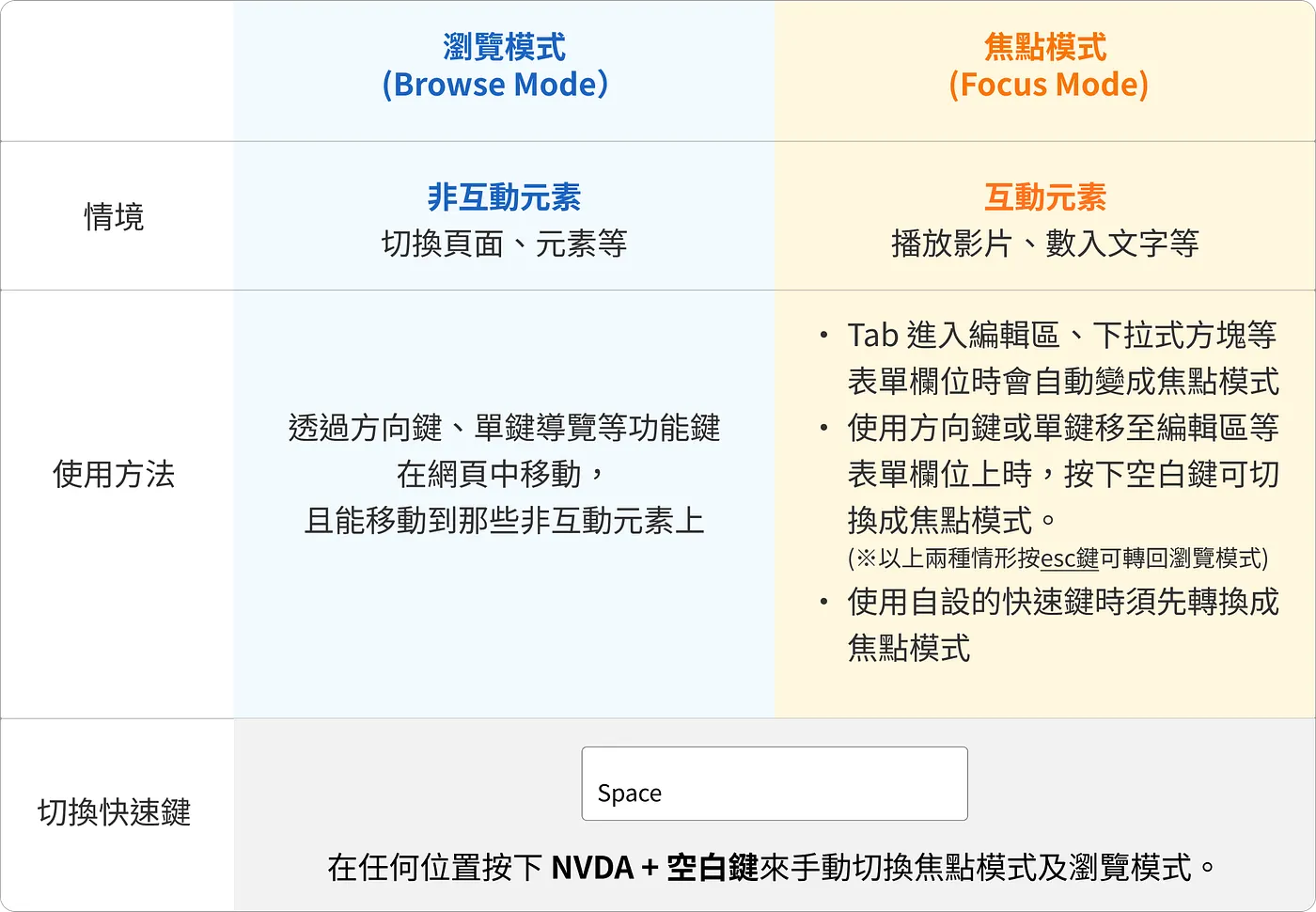 瀏覽模式與焦點模式的整理圖示