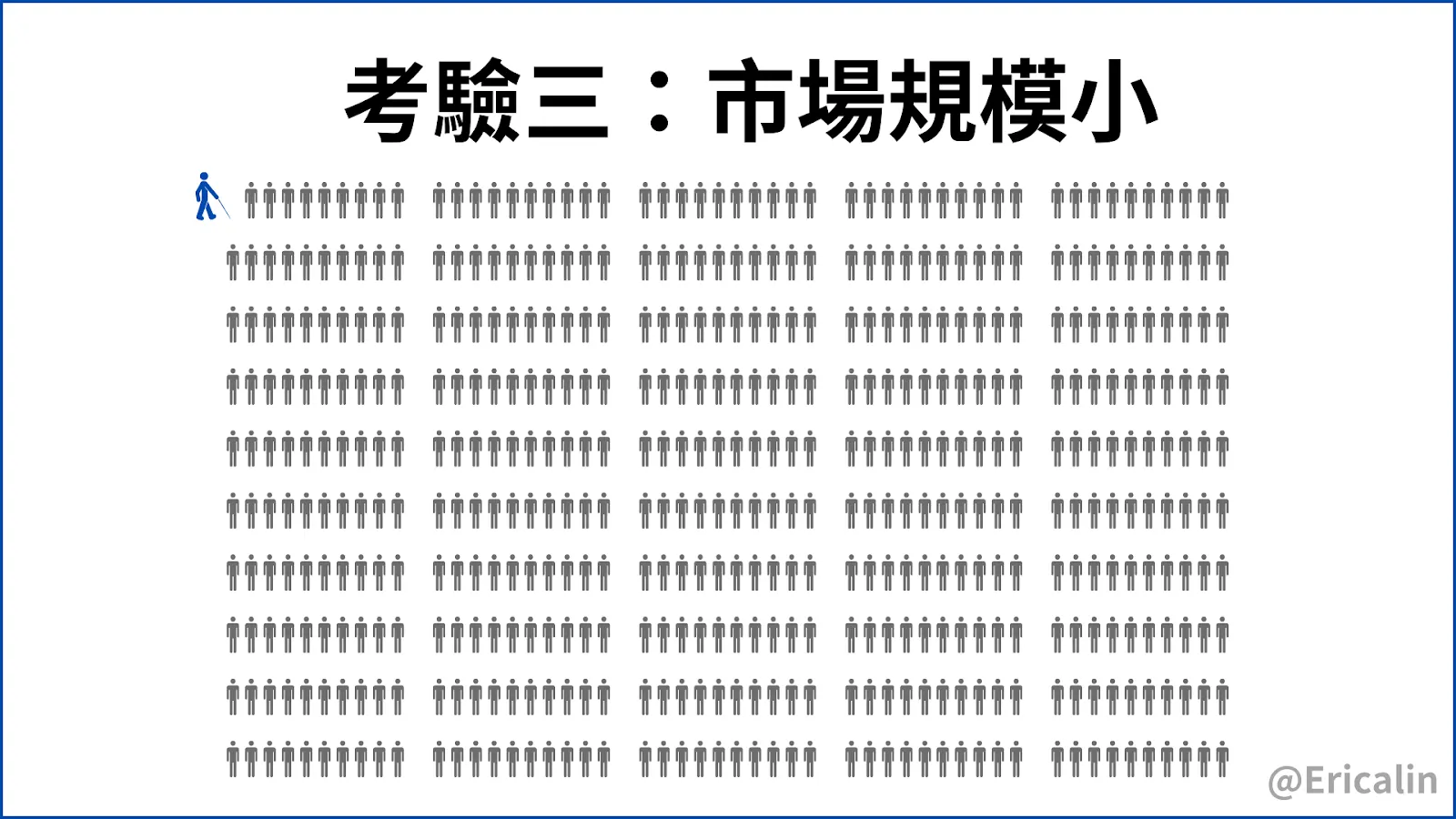 圖說：視障者佔總人口比例為0.23%，約500人中才會遇到1位視障者。