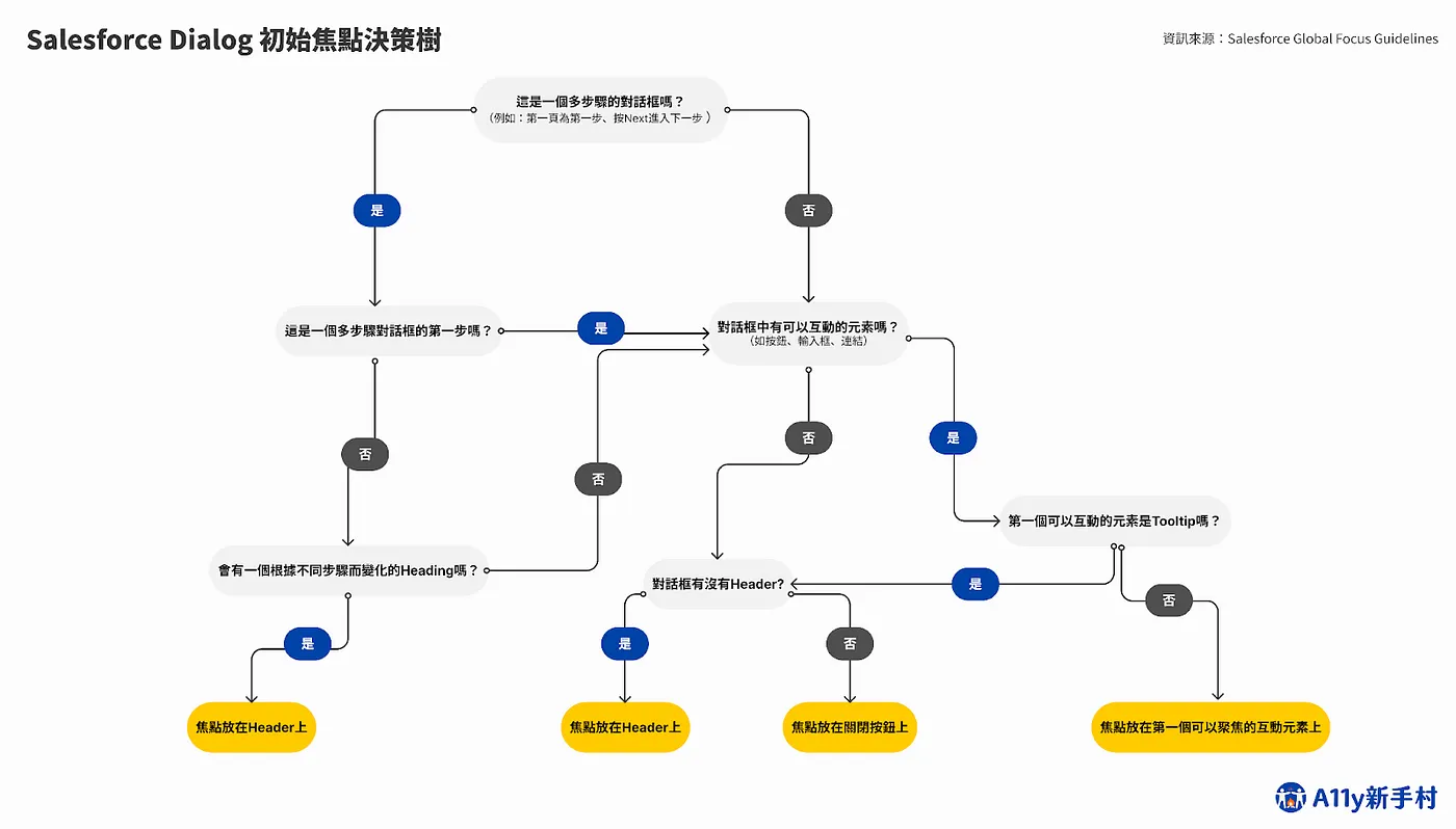 圖像化的初始焦點決策樹。文字版內容可參考Global Focus Guidelines連結中的Opening dialogs 區塊