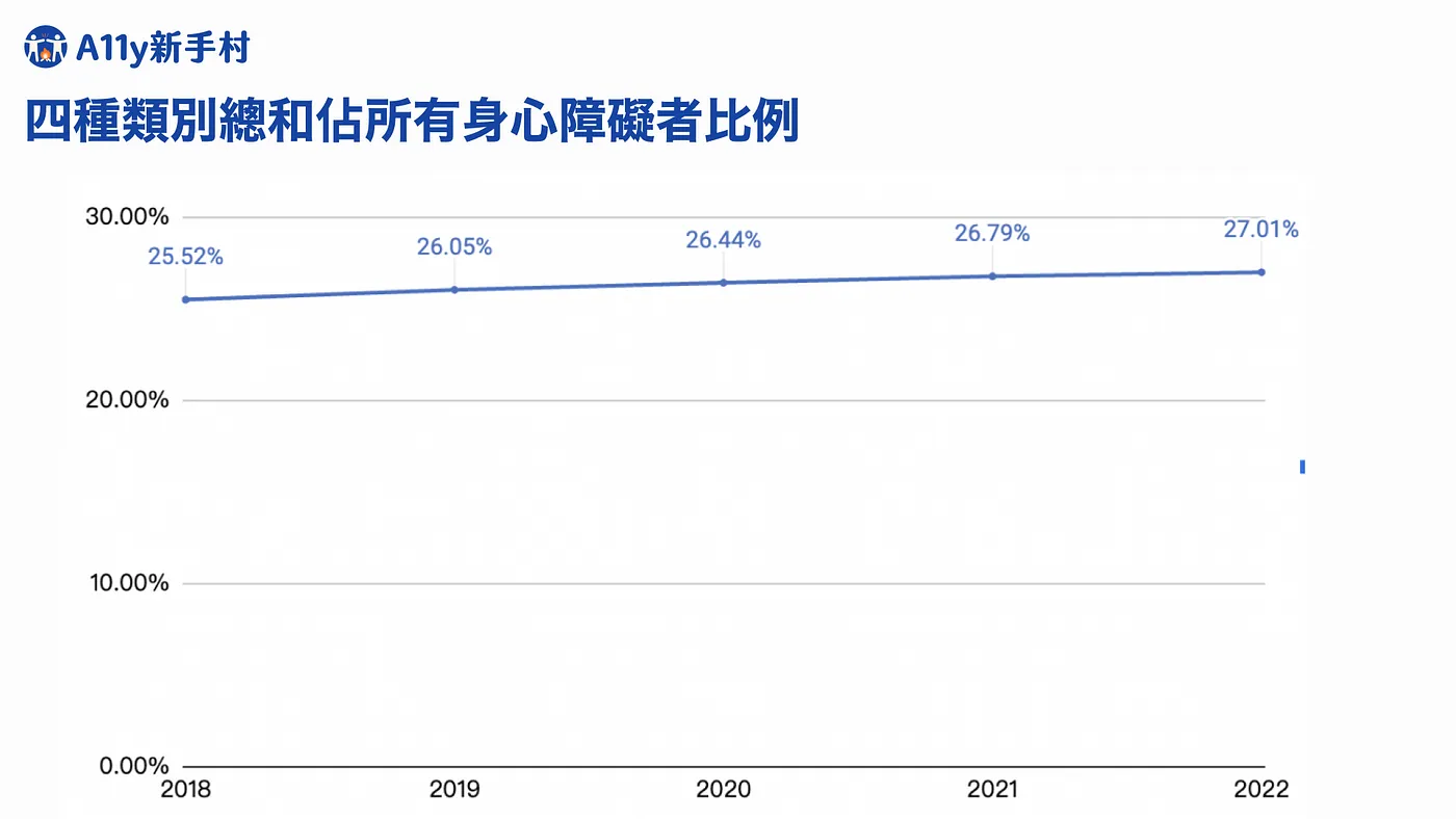 2018到2022年智能障礙者、失智症者、自閉症者、慢性精神病患者合計佔所有身心障礙者數量的比例逐年上升。折線圖。2018到2022年比例依序為25.52%、26.05%、26.44%、26.79%、27.01%