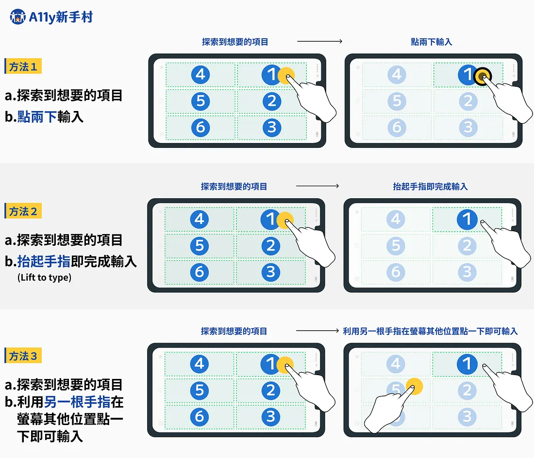 圖為 TalkBack 的點字鍵盤，方法一：a. 探索到想要的項目 b. 點兩下即完成輸入；方法二：a. 探索到想要的項目 b. 抬起手指即完成輸入；方法三：a. 探索到想要的項目 b. 利用另一跟手指在螢幕其他位置點一下即可輸入
