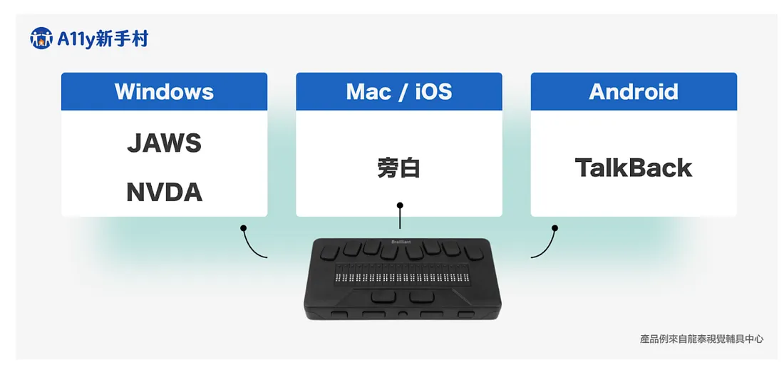 圖為點字盤，在 windows 使用的軟體為 JAWS 和 NVDA；Mac / iOS 為旁白；Android 為 TalkBack
