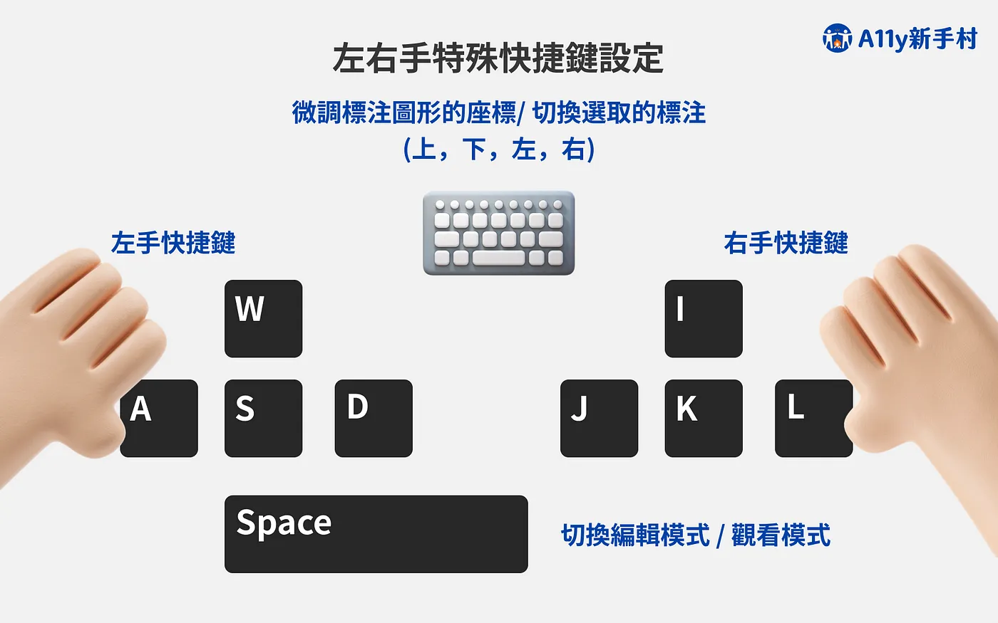 左手快捷鍵為鍵盤的 W、S、A、D 鍵，分別對應微調標注圖形的座標或切換選取標注的上、下；左、右操作。相對應的右手快捷鍵則為 I、K、J、L 鍵。另外 Space 鍵則可以在編輯模式與觀看模式之間切換。