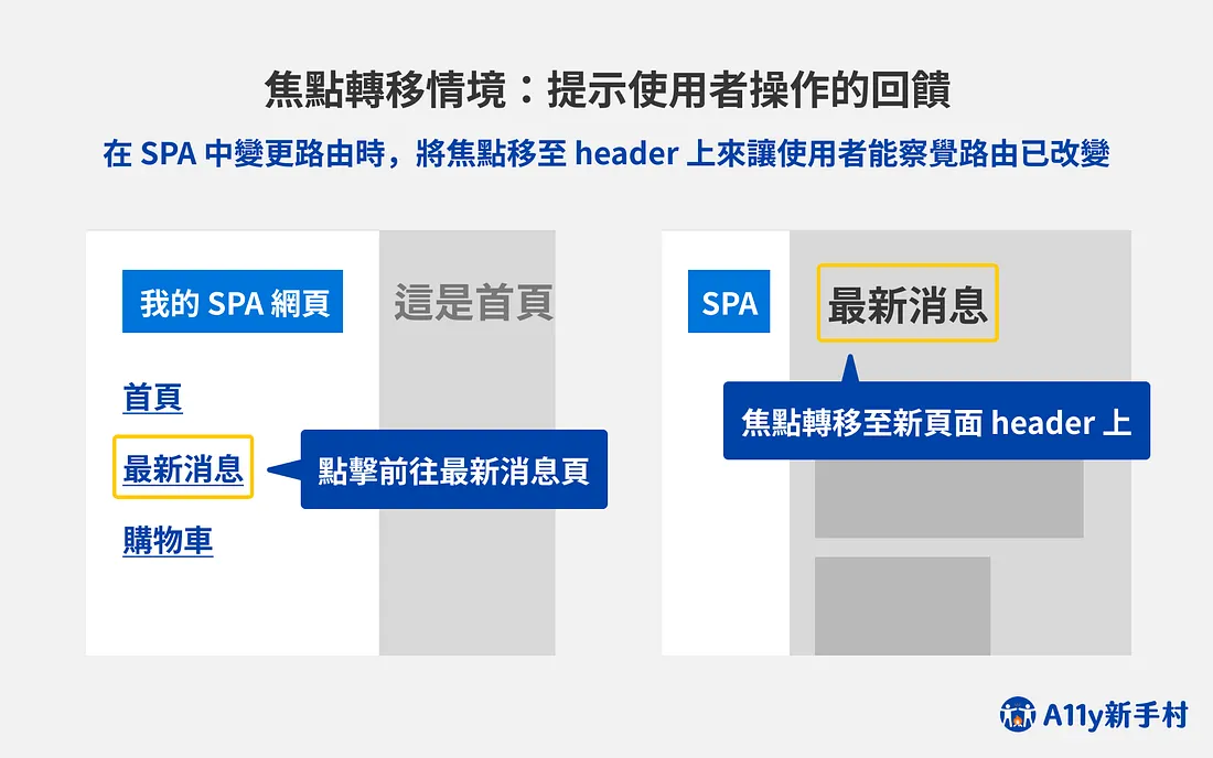 焦點轉移情境：提示使用者操作的回饋，例如在單頁應用程式 (SPA) 中變更路由時，可以將焦點移至新頁面的 header 上來讓使用者察覺路由已改變。