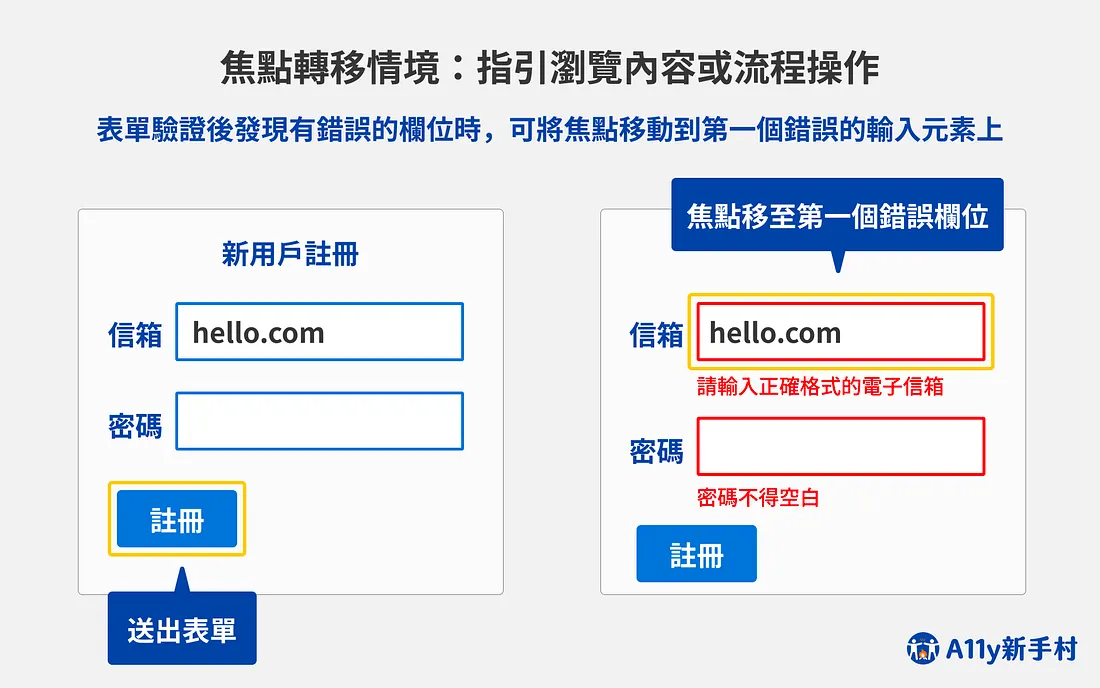 焦點轉移情境：指引瀏覽內容或流程操作，例如表單驗證後發現走錯務的欄位時，可以將焦點移動到第一個錯誤的輸入欄位上，讓使用者知道該欄位需要被修正。