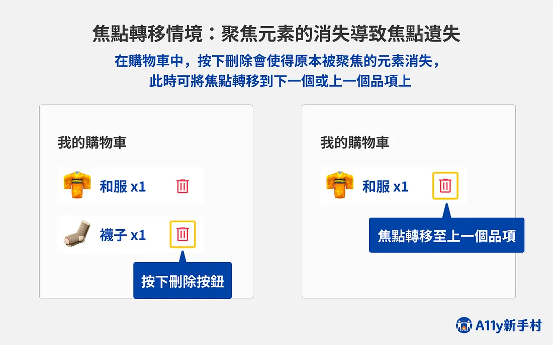 焦點轉移情境：聚焦元素的消失導致焦點消失，例如在購物車商品列表中，按下刪除會使的原本被聚焦的元素消失，此時可將焦點轉移至下一個或是上一個品項上，避免焦點消失讓使用者需要從頭瀏覽。